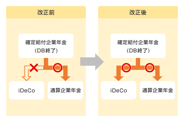 制度間の年金資産の移管（ポータビリティ）が改善（2022年5月～）