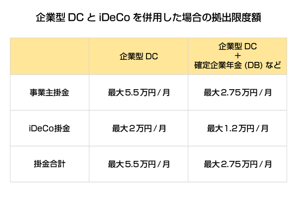 企業型DCとiDeCoを併用した場合の拠出限度額