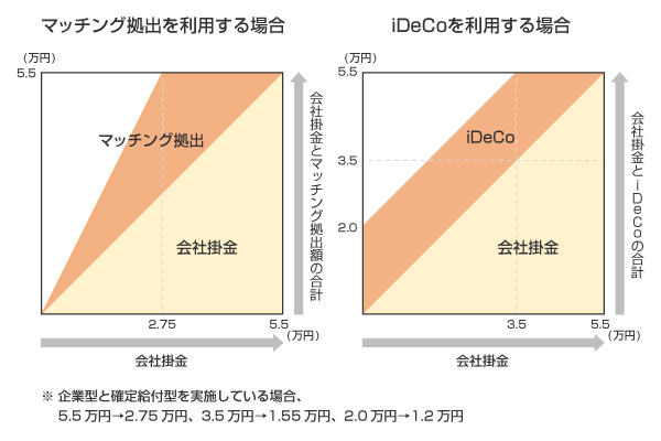 マッチング拠出の限度額と企業型DCとiDeCo併用時の限度額の違い