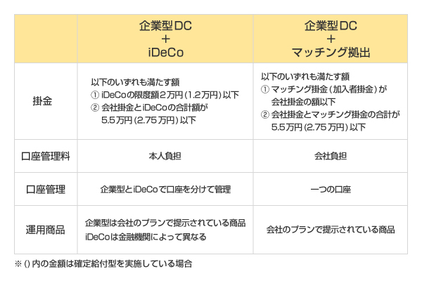 企業型DCとiDeCo併用とマッチング拠出の相違点