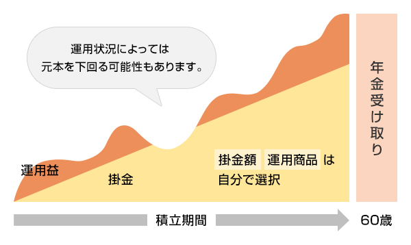 掛金額、運用商品は自分で選択、運用状況によっては元本を下回る可能性もあります。