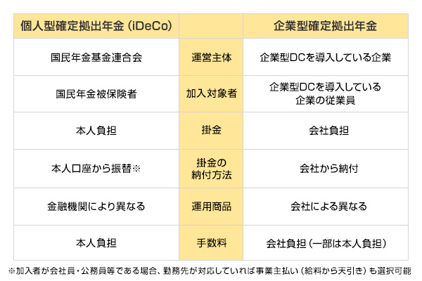 個人型確定拠出年金（iDeCo）と企業型確定拠出年金の違い