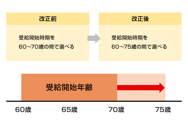 受給開始年齢が75歳まで延長（2022年4月～）