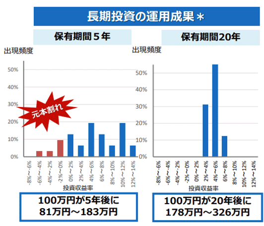 長期投資の運用成果*