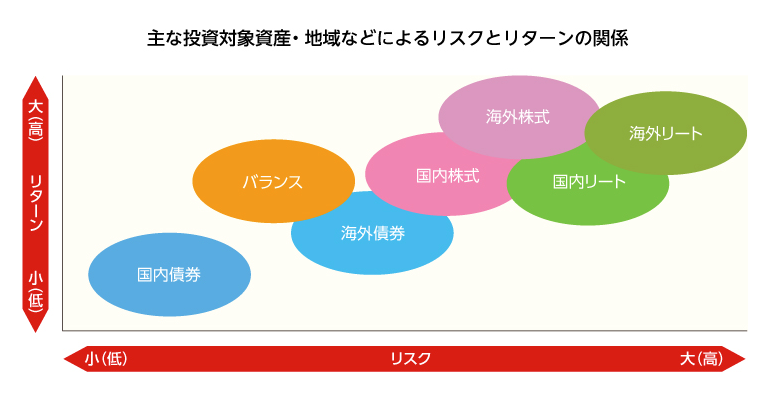 主な投資対象資産・地域などによるリスクとリターンの関係