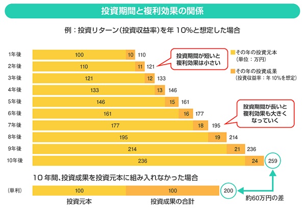 投資期間と複利効果の関係