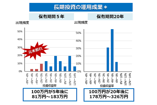 長期投資の運用成果＊