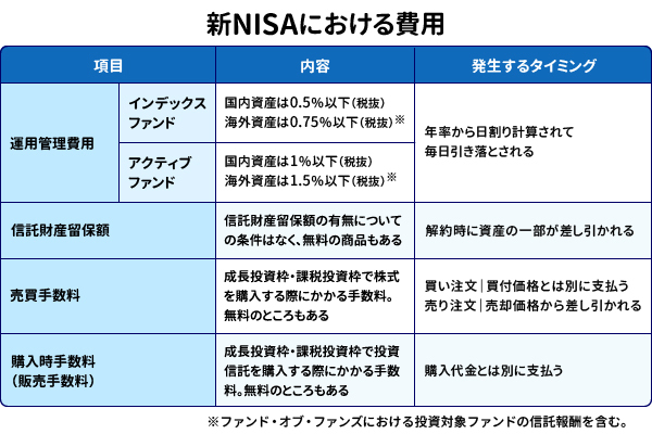 新NISAにおける費用