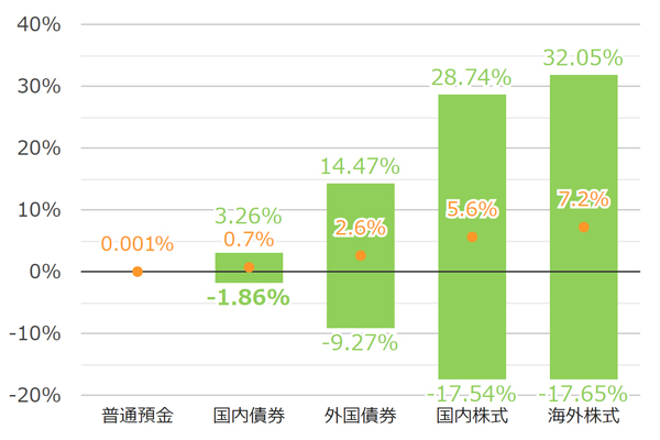 様々な資産の年間の値動きの想定