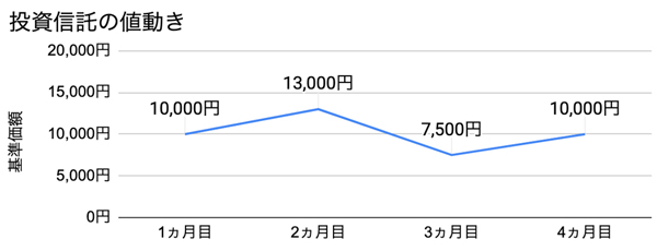 投資信託の値動き