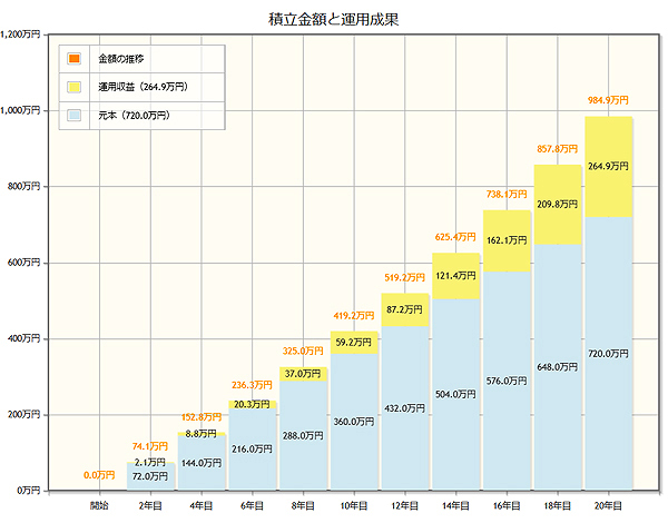 積立金額と運用成果