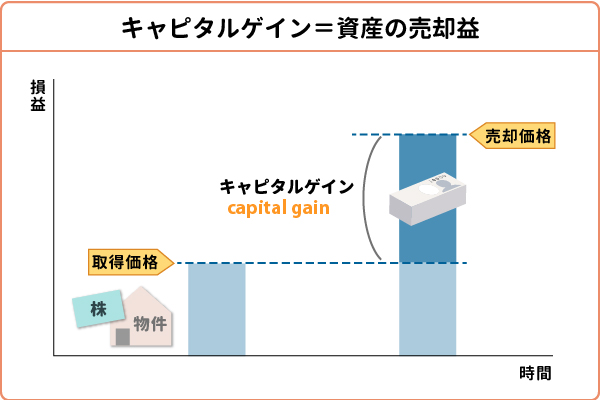 キャピタルゲイン＝資産の売却益のこと