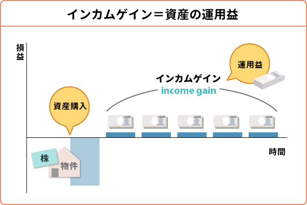 インカムゲインとは継続的に得られる利益のこと