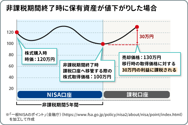 非課税期間終了時に保有資産が値下がりした場合