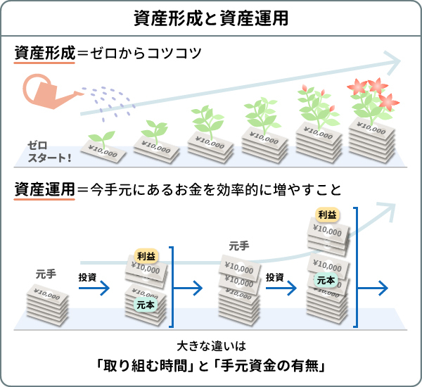 資産形成と資産運用