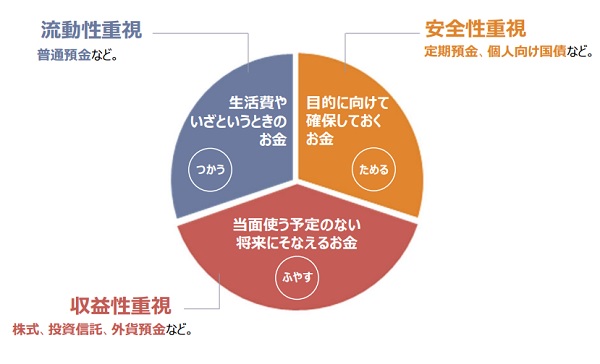 お金を3つに色分けして考えるとわかりやすい