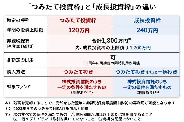 「つみたて投資枠」と「成長投資枠」の違い