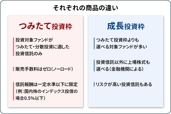 つみたて投資枠・成長投資枠のそれぞれの商品の違い