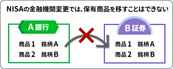 NISAの金融機関では、保有商品を移すことはできない