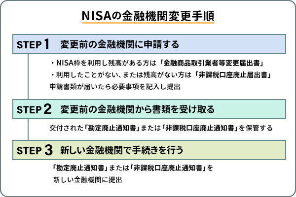 NISAの金融機関変更手順