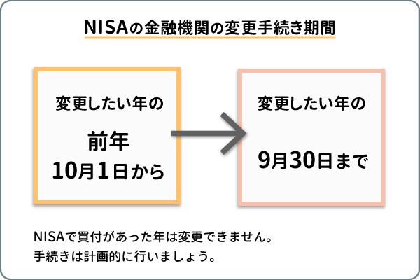 NISAの金融機関の変更手続き期間