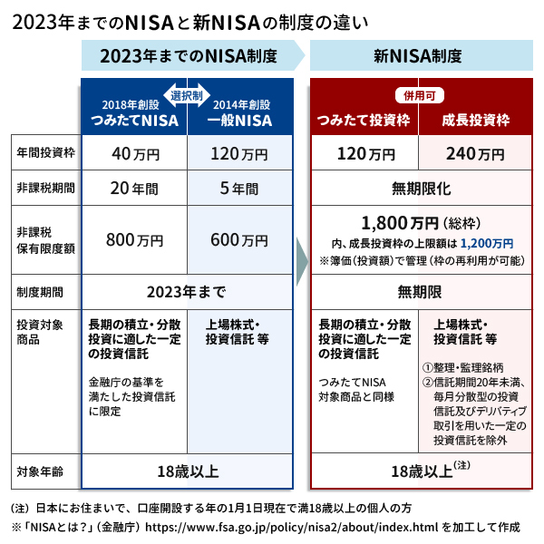 2023年までのNISAと新NISA制度の違い