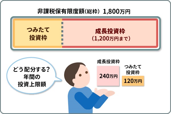 つみたて投資枠と成長投資枠の配分を考える