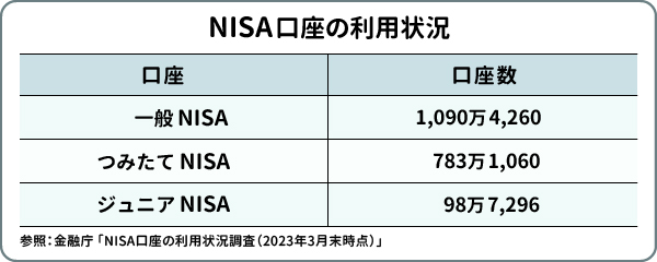 NISA口座の利用状況