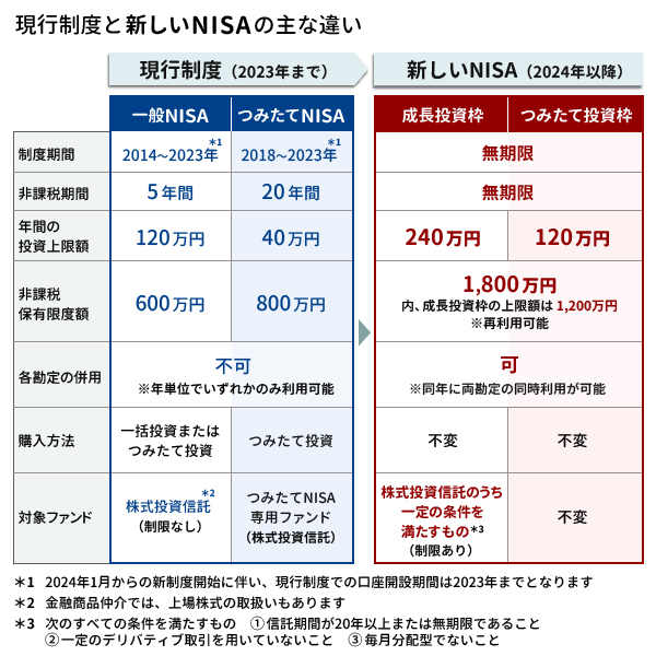 現行制度と新しいNISAの主な違い