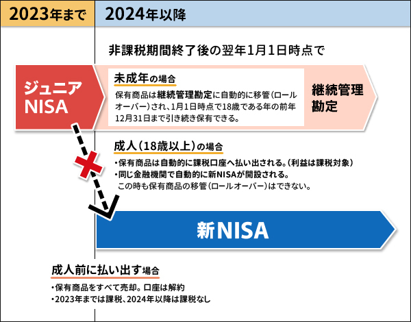 2024年以降のジュニアNISAの払い出し