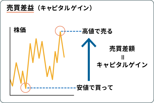 売買差益（キャピタルゲイン）