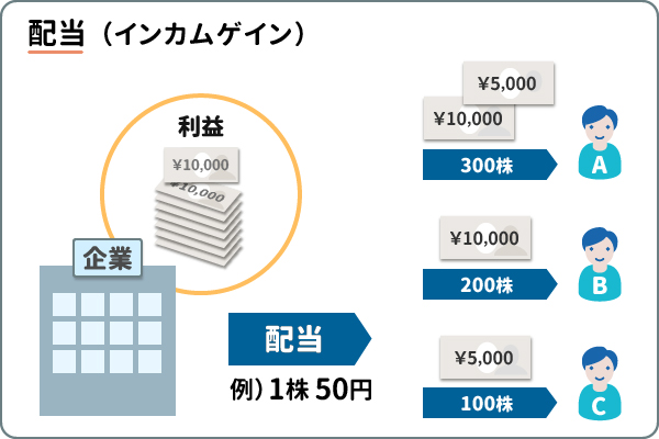 配当（インカムゲイン）