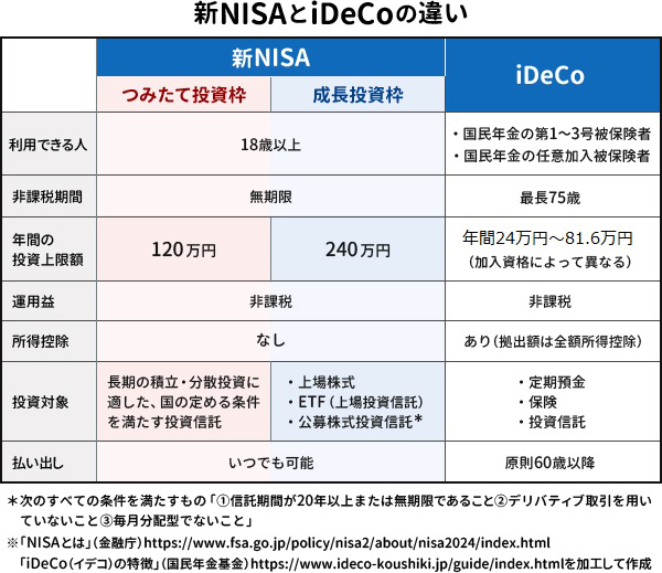 新NISAとiDeCoの違い