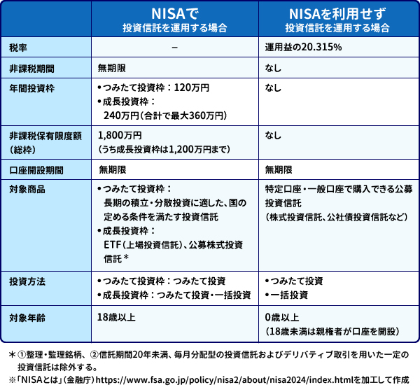 NISAで投資信託を運用する場合と、NISAを利用せず投資信託を運用する場合