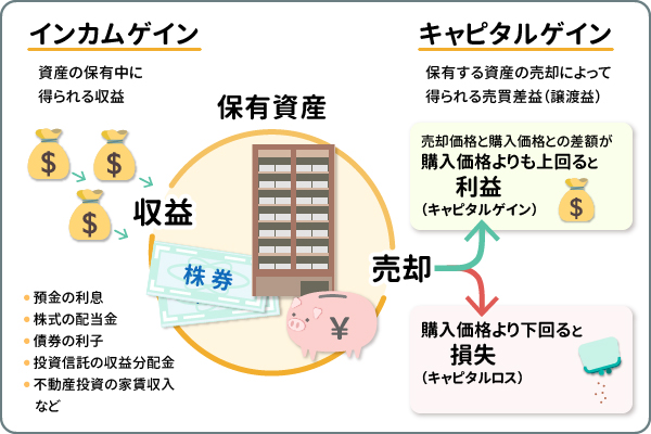 インカムゲイン・キャピタルゲインとは