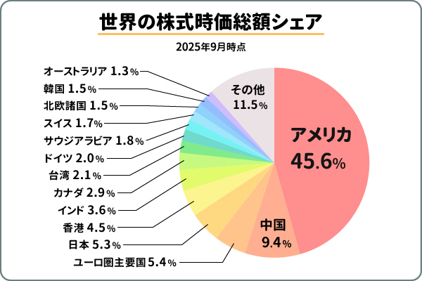 世界の株式時価総額シェア