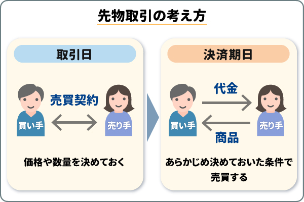 先物取引の考え方