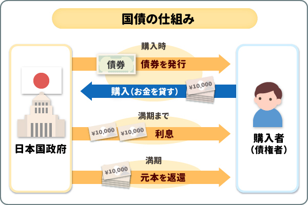 国債の仕組み