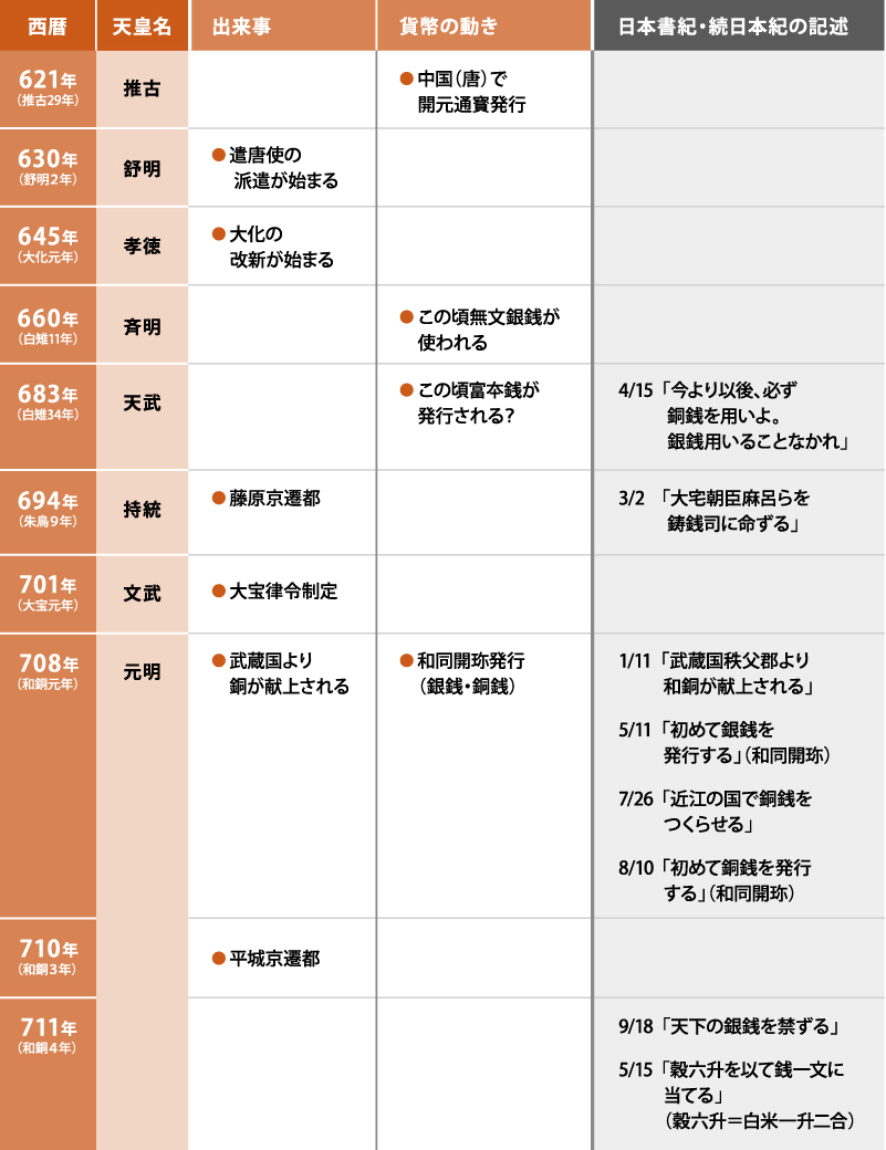 富本銭と日本貨幣史の流