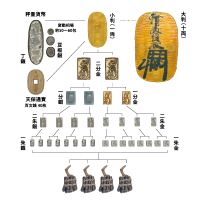 江戸時代の貨幣の交換比