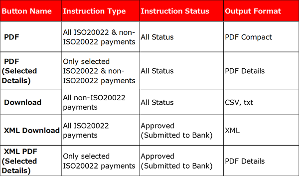 Refer to the following table for the difference of each button