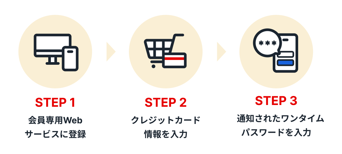 STEP1：会員専用Webサービスに登録　STEP2：クレジットカード情報を入力　STEP3：通知されたワンタイムパスワードを入力