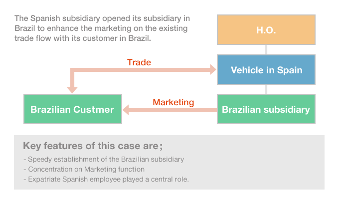 The Spanish subsidiary opened its subsidiary in Brazil to enhance the marketing on the existing trade flow with its customer in Brazil.