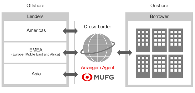 Cross Border Syndicated Loan