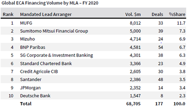 Global ECA Financing Volume by MLA - Rank1 MUFG - vol.$m 8,012 - Deals 33 - %Share 11.7