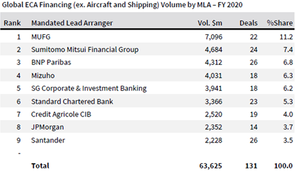 Global ECA Financing (ex. Aircraft and Shipping) Volume by MLA Rank1 MUFG - vol.$m 7,096 - Deals 22 - %Share 11.2