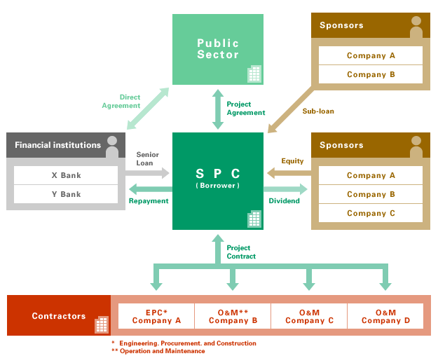 Typical structure of PFI