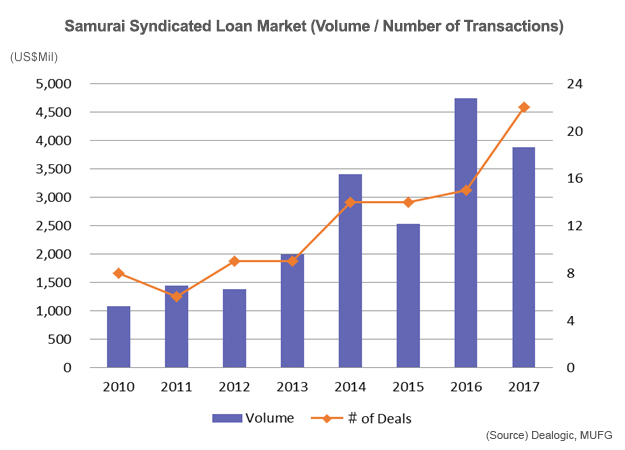 Samurai Syndicated Loan Market (Volume / Number of Transactions)