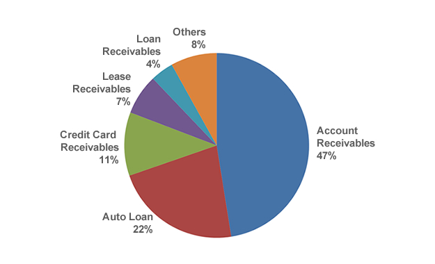 Breakdown of asset classes as of March 2014 (Global Basis)