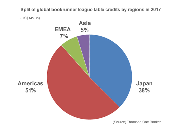 Split of global bookrunner league table credits by regions in 2017